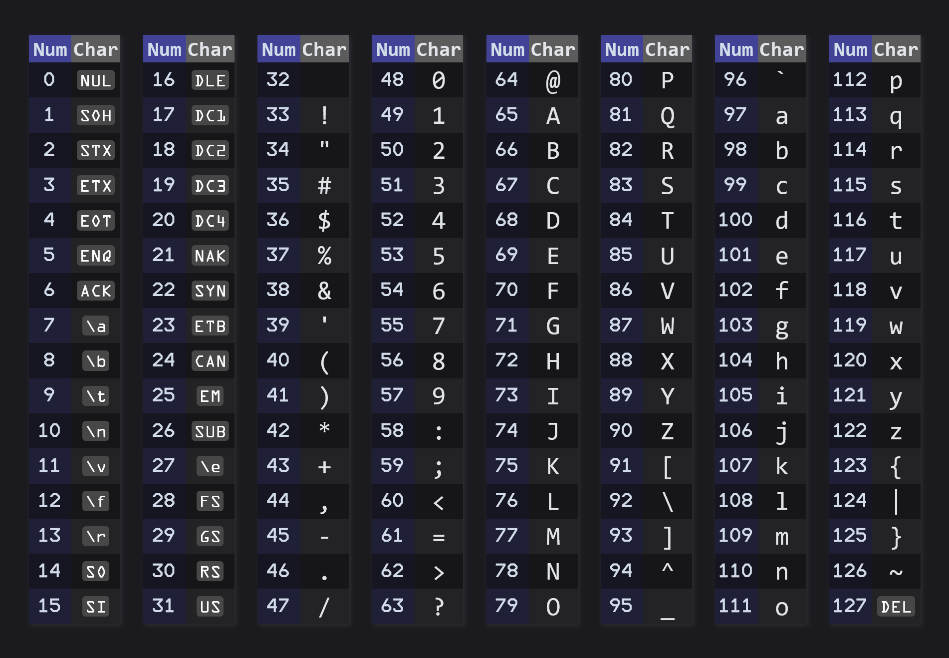 The ASCII table, with control characters in gray